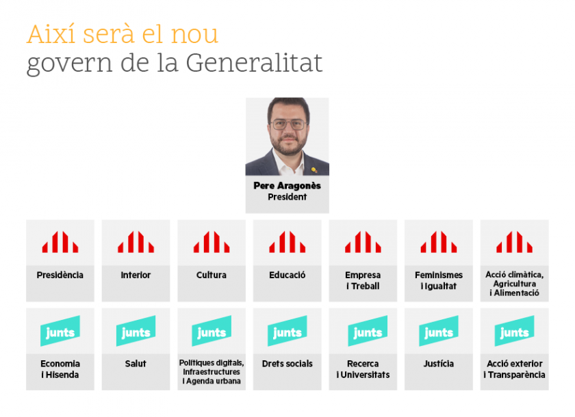   Així serà la nova Generalitat republicana liderada per Pere Aragonès: moderna, paritària i amb 14 conselleries  