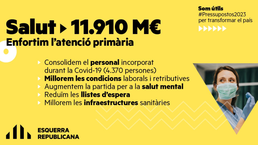   El Govern aprova el projecte de Pressupostos per al 2023, el més expansiu i transformador de la història  