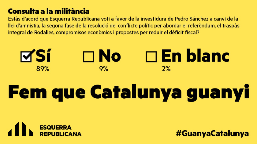   La militància d'Esquerra Republicana avala la llei d'amnistia, obrir la fase resolutiva del conflicte polític, el traspàs integral de Rodalies i avenços econòmics i socials  