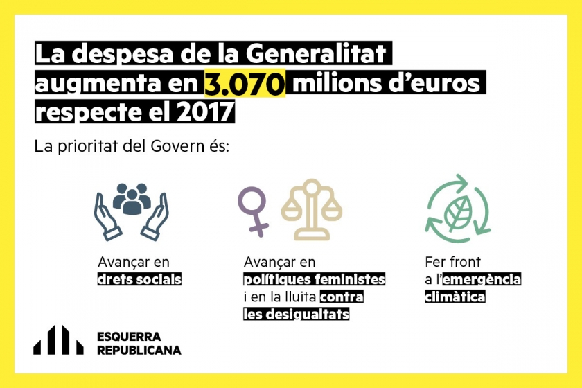   El Govern tanca l'acord de pressupostos i incrementa la despesa en 3.070M€ per tornar als nivells pre-crisi  