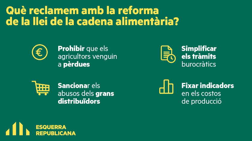   Esquerra Republicana porta al Congrés les demandes de la pagesia per reformar la llei de la cadena alimentària  