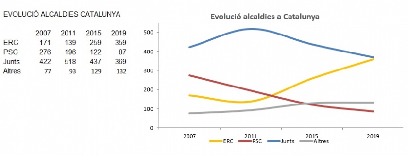  Esquerra ha aconseguit 359 alcaldies (xifra provisional), 100 més que al 2015. 