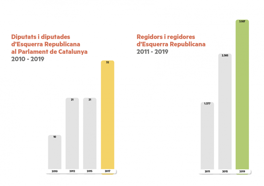   L’Esquerra Republicana de Junqueras i Rovira assoleix el lideratge en només 8 anys  