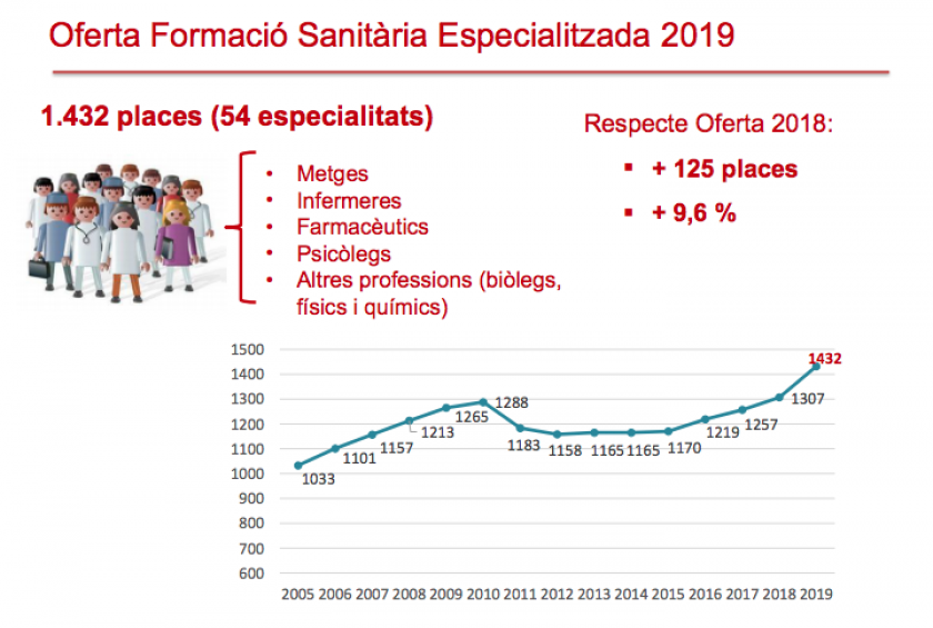  Gràfic amb l'evolució de l'oferta de places de formació sanitària especialitzada en els darrers anys / Salut 