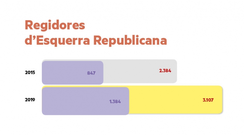  Evolució de les regidores republicanes respecte el total de regidors del partit 