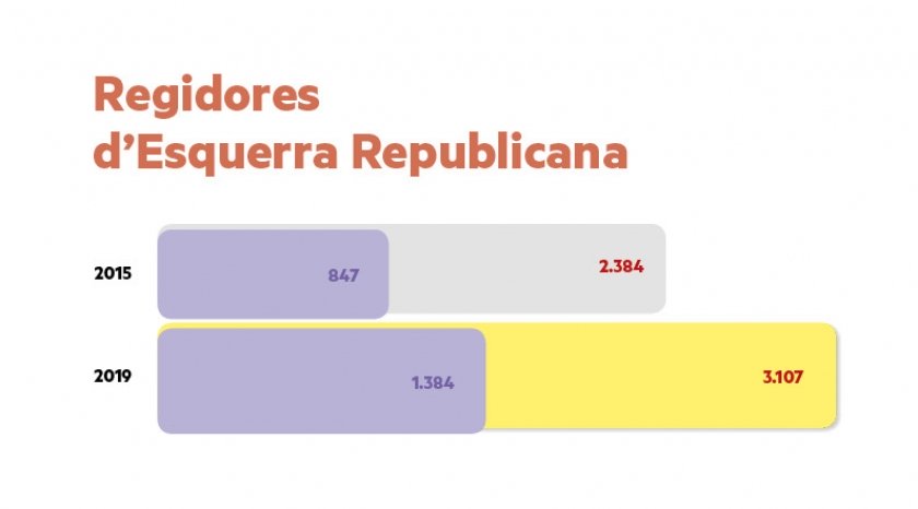   L’aposta d’Esquerra Republicana per les dones en els àmbits de representació feminitza la política catalana  